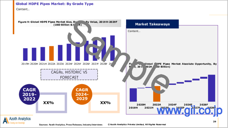 サンプル2：HDPEパイプの世界市場（2023年版）：グレードタイプ別、口径タイプ別、用途別、地域別、国別の分析、促進要因、動向、予測（～2029年）