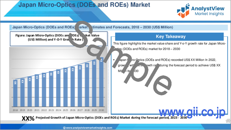 サンプル2：マイクロオプティクス（DOEとROE）市場：製品タイプ別、用途別、エンドユーザー別、国別、地域別- 産業分析、市場規模、市場シェア、2023-2030年予測