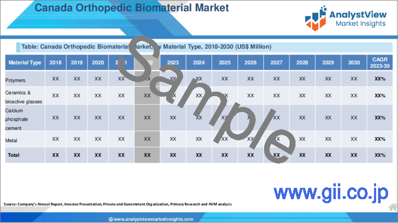 サンプル1：整形外科用生体材料市場：材料タイプ別、用途別、エンドユーザー別、国別、地域別- 産業分析、市場規模、市場シェア、2023-2030年予測