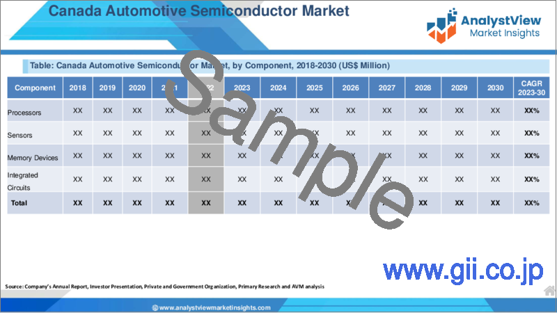 サンプル1：自動車用半導体市場：コンポーネント別、車種別、用途別、国別、地域別- 産業分析、市場規模、市場シェア、2023-2030年予測