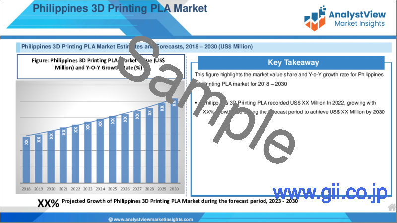サンプル2：3Dプリンティング用PLA市場：製品タイプ別、用途別、国別、地域別- 産業分析、市場規模、市場シェア、2023-2030年予測