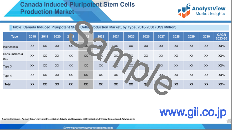 サンプル1：iPS細胞生産市場：タイプ別、製品別、用途別、国別、地域別- 産業分析、市場規模、市場シェア、2023-2030年予測