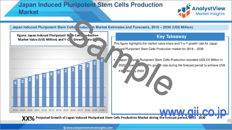 サンプル2：iPS細胞生産市場：タイプ別、製品別、用途別、国別、地域別- 産業分析、市場規模、市場シェア、2023-2030年予測