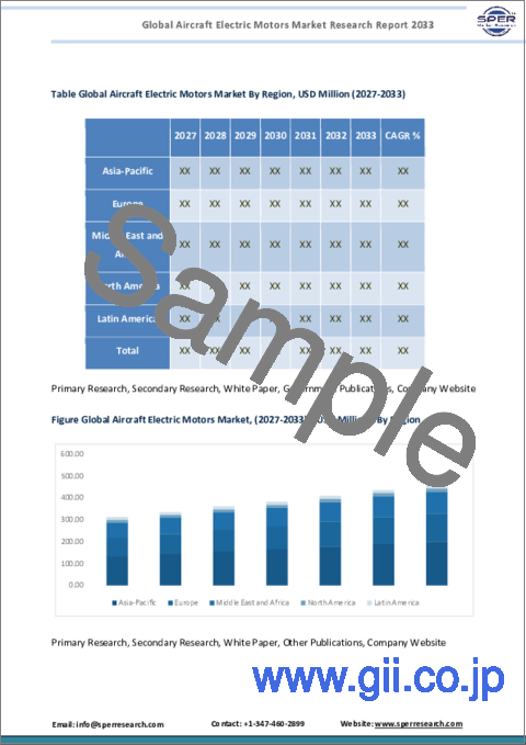 サンプル2：航空機用電気モーターの世界市場：タイプ別、出力電力別、トルク別、電力密度別、航空機タイプ別、エンドユーザー別、用途別－地域展望、競合戦略、2033年までのセグメント予測