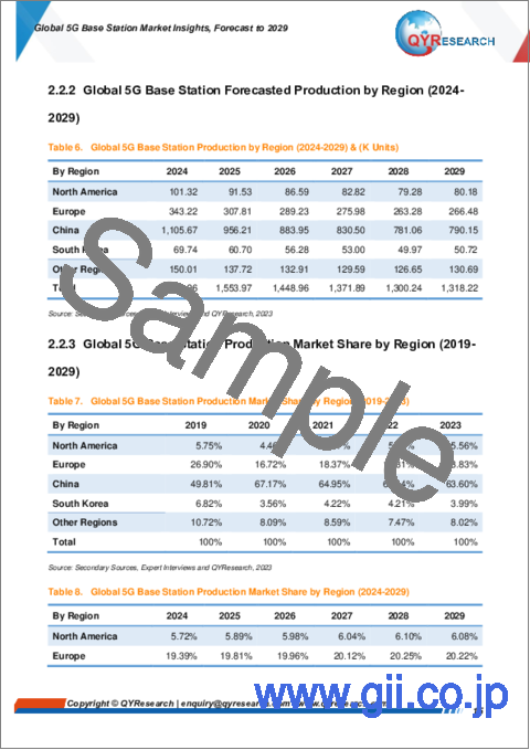 サンプル1：5G基地局の世界市場：～2029年