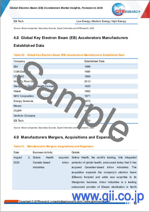 サンプル2：電子線（EB）加速器の世界市場の考察、予測（～2029年）