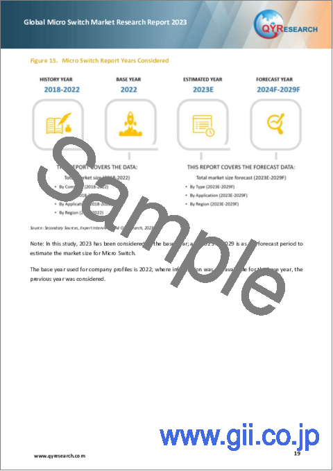 サンプル1：マイクロスイッチの世界市場：2023年