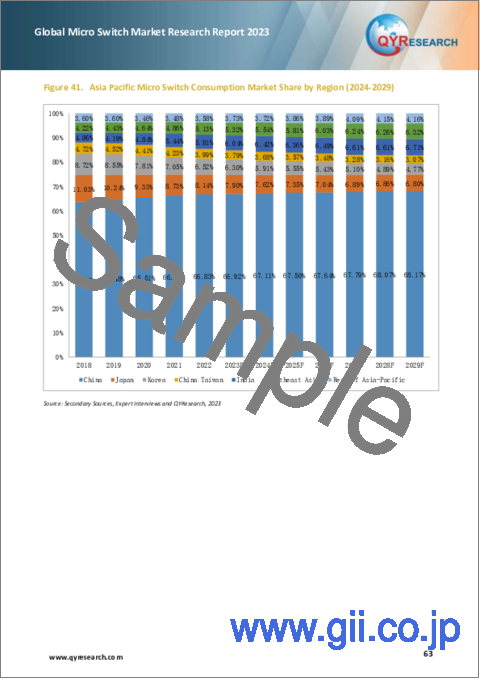 サンプル2：マイクロスイッチの世界市場：2023年