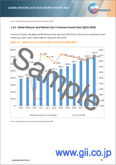 サンプル1：ムコン酸の世界市場（2023年）