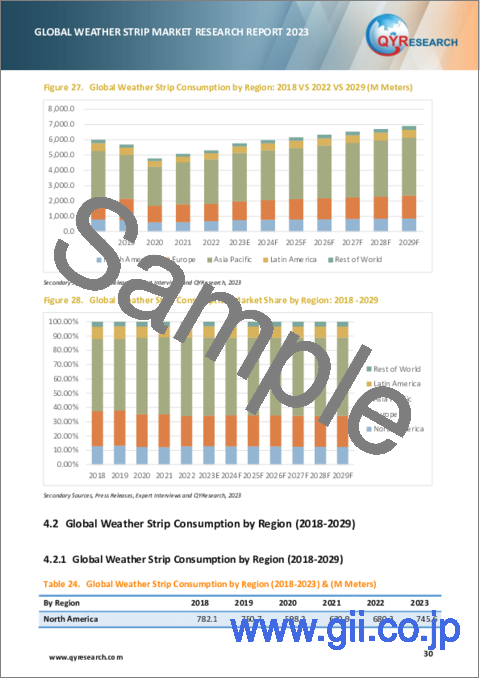 サンプル2：ウェザーストリップの世界市場：2023年