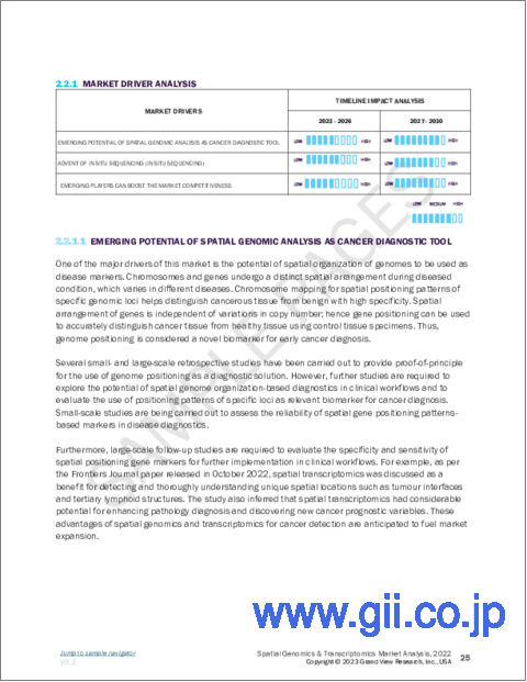 サンプル1：空間ゲノミクス・空間トランスクリプトミクスの市場規模、シェア、動向分析レポート：技術別、製品別、最終用途別、地域別、セグメント予測：2023年～2030年