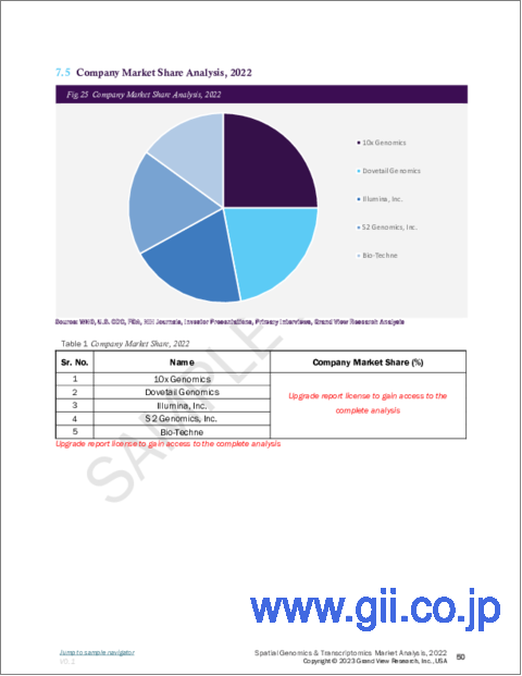 サンプル2：空間ゲノミクス・空間トランスクリプトミクスの市場規模、シェア、動向分析レポート：技術別、製品別、最終用途別、地域別、セグメント予測：2023年～2030年