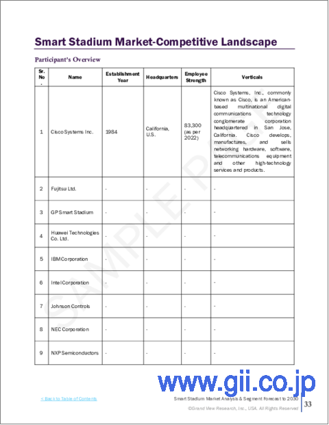 サンプル2：スマートスタジアムの市場規模、シェア、動向分析レポート：コンポーネント別、展開タイプ別、地域別、セグメント予測：2023年～2030年