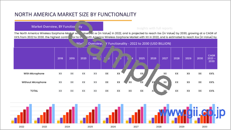 サンプル2：ワイヤレスイヤホンの世界市場 - 市場規模、シェア、成長分析：技術別、価格帯別、ヘッドホンタイプ別、流通チャネル別、カテゴリ別、用途別、デバイス用途別、エンドユーザー別、IP別 - 産業予測（2023年～2030年）