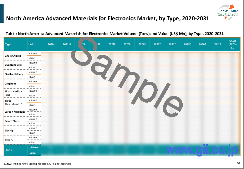 サンプル2：エレクトロニクス向け先端材料市場：世界の業界分析、規模、シェア、成長、動向、予測、2023年～2031年