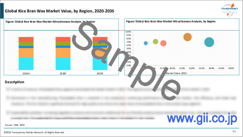サンプル1：米ぬかワックス市場：世界の産業分析、規模、シェア、成長、動向、予測、2023年～2031年