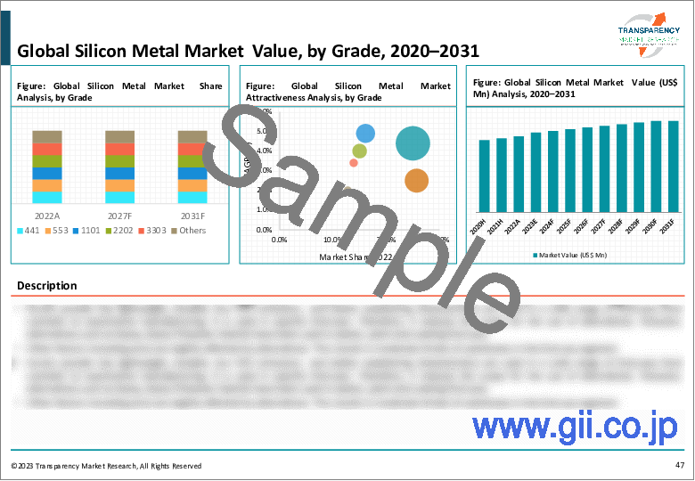 サンプル1：シリコンメタル（金属ケイ素）市場：世界の産業分析、規模、シェア、成長、動向、予測、2023～2031年