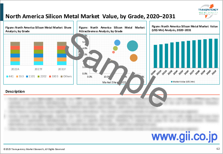 サンプル2：シリコンメタル（金属ケイ素）市場：世界の産業分析、規模、シェア、成長、動向、予測、2023～2031年