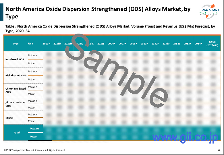 サンプル2：ODS（酸化物分散強化）合金市場：世界の産業分析、規模、シェア、成長、動向、予測、2022年～2031年