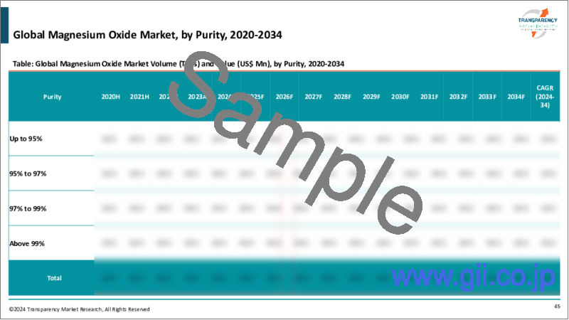 サンプル1：酸化マグネシウム市場：世界の業界分析、規模、シェア、成長、動向、予測、2023年～2031年