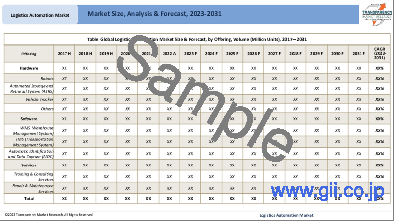 サンプル1：ロジスティクスオートメーション市場：世界の業界分析、規模、シェア、成長、動向、予測、2023～2031年