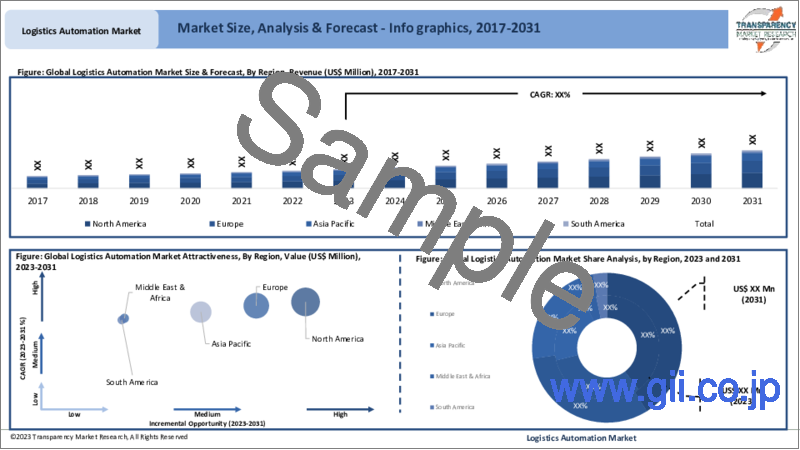 サンプル2：ロジスティクスオートメーション市場：世界の業界分析、規模、シェア、成長、動向、予測、2023～2031年