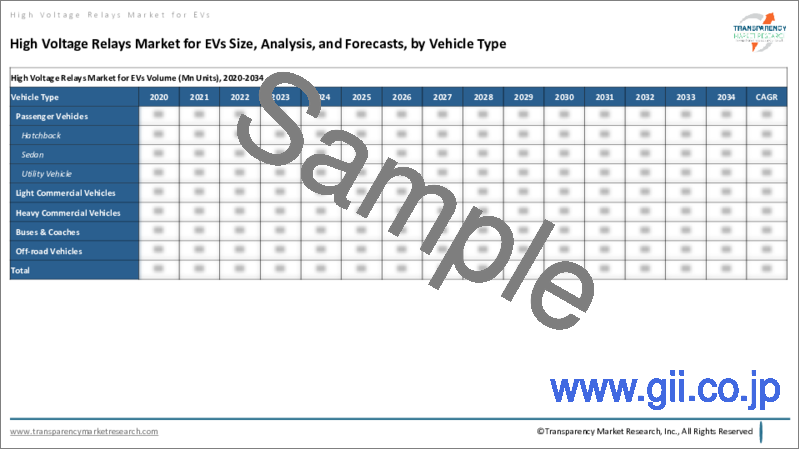 サンプル2：EV用高電圧リレー市場：世界の業界分析、規模、シェア、成長、動向、予測、2023年～2031年