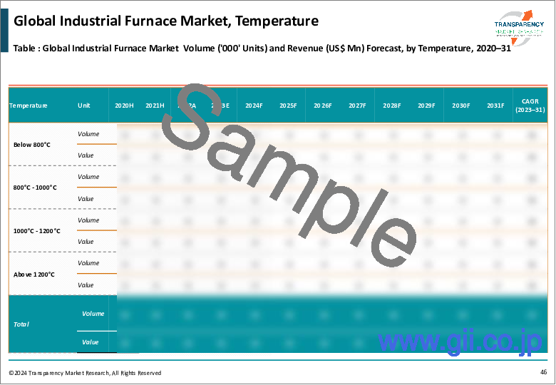 サンプル1：工業炉市場：世界の産業分析、規模、シェア、成長、動向、および予測、2023年から2031年