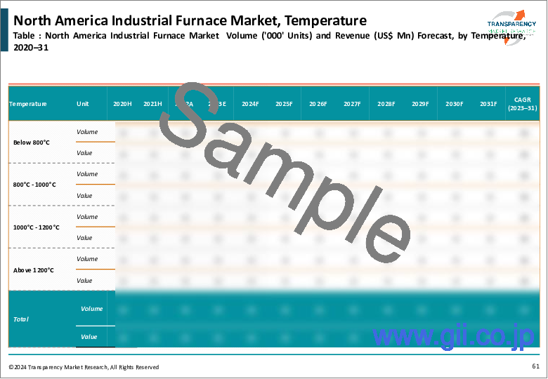 サンプル2：工業炉市場：世界の産業分析、規模、シェア、成長、動向、および予測、2023年から2031年