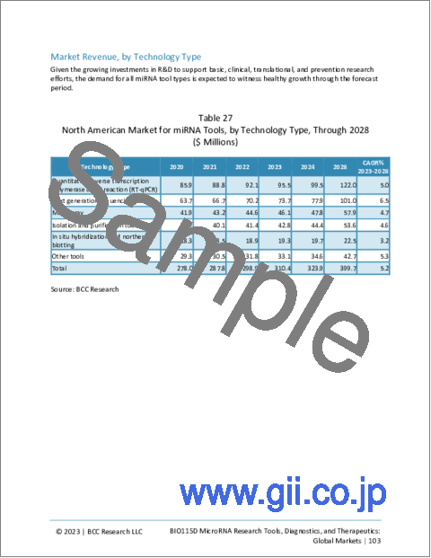 サンプル2：マイクロRNA研究ツール・診断・治療：世界市場
