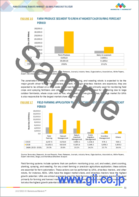 サンプル1：農業用ロボットの世界市場：タイプ別（無人航空機/ドローン、搾乳ロボット、無人トラクター、自動収穫システム）、農業環境別（屋内・屋外）、最終用途別、地域別-2028年までの予測