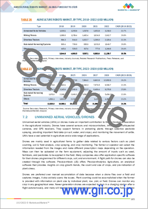サンプル2：農業用ロボットの世界市場：タイプ別（無人航空機/ドローン、搾乳ロボット、無人トラクター、自動収穫システム）、農業環境別（屋内・屋外）、最終用途別、地域別-2028年までの予測