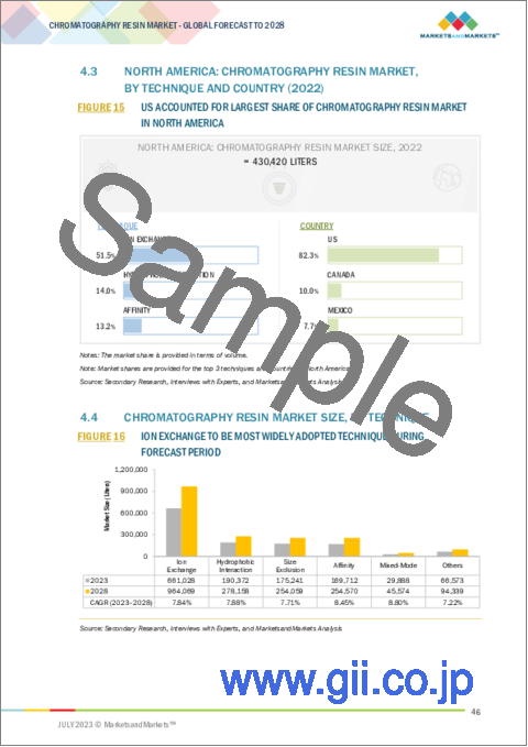 サンプル1：クロマトグラフィー用樹脂の世界市場：タイプ別（天然、合成、無機媒体）、手法別（イオン交換、親和性、疎水性相互作用、サイズ排除、混合モード）、用途別（医薬・バイオ）、地域別-2028年までの予測