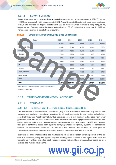 サンプル2：量子カスケードレーザーの世界市場：製造技術別（ファブリーペロー、分散フィードバック）、パッケージタイプ別、動作モード別、エンドユーザー業界別（医療、軍事・防衛、通信、産業）、地域別-2028年までの予測