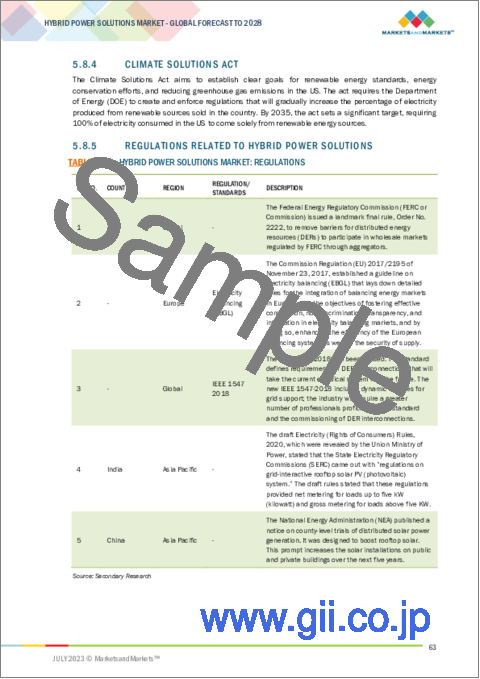 サンプル2：ハイブリッドパワーソリューションの世界市場：システムタイプ別（太陽-化石燃料、風力-化石燃料、太陽-風力-化石燃料、太陽-風力、その他）、グリッド接続別（オングリッド、オフグリッド）、容量別、エンドユーザー別、地域別-2028年までの予測