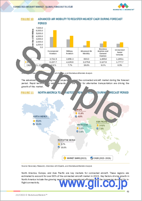 サンプル1：コネクテッド航空機の世界市場：タイプ別、プラットフォーム別、コネクティビティ別、地域別-2028年までの予測