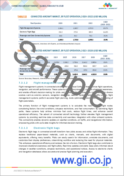 サンプル2：コネクテッド航空機の世界市場：タイプ別、プラットフォーム別、コネクティビティ別、地域別-2028年までの予測