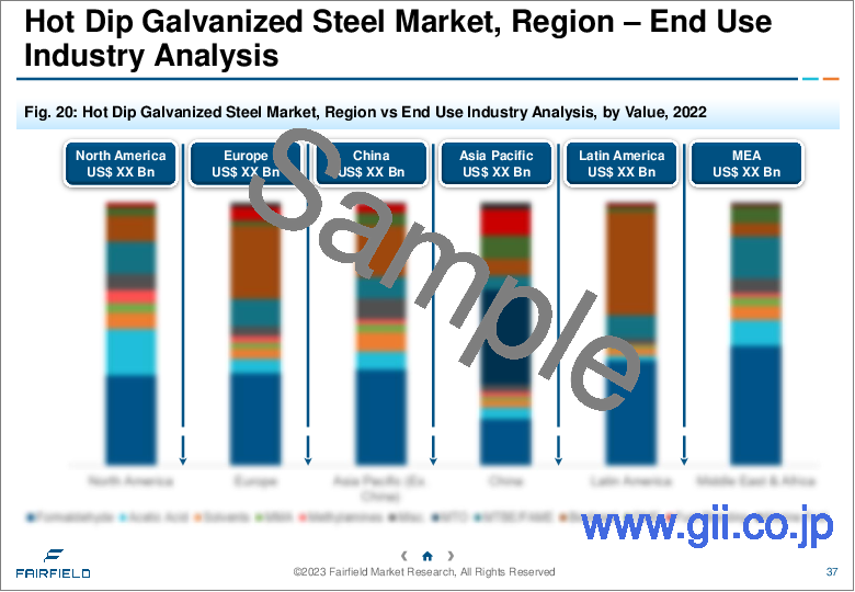 サンプル1：溶融亜鉛メッキ鋼板の世界市場- 業界分析、規模、シェア、成長、動向、予測（2023年～2030年）- タイプ別、最終製品別、業界別、地域別