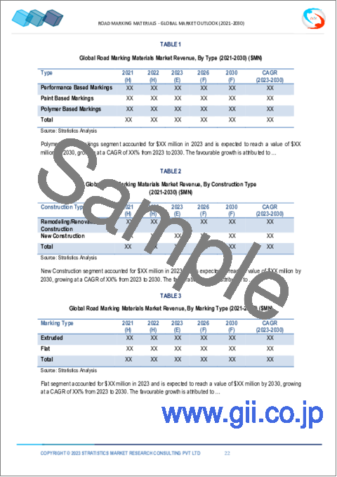 サンプル1：道路標示材市場の2030年までの予測- タイプ別、建設タイプ別、標示タイプ別、技術別、用途別、エンドユーザー別、地域別の世界分析