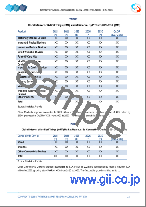 サンプル1：IoMT（Internet of Medical Things）市場の2030年までの予測- 製品、接続デバイス、コンポーネント、サービス展開モード、プラットフォーム、アプリケーション、エンドユーザー、地域別の世界分析