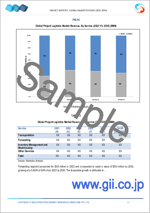 サンプル2：プロジェクトロジスティクス市場の2030年までの予測：サービス別、エンドユーザー別、地域別の世界分析