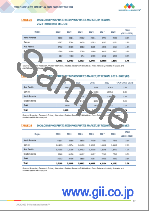 サンプル2：飼料用リン酸の世界市場：タイプ別、家畜別、形状別、地域別 - 予測（～2028年）