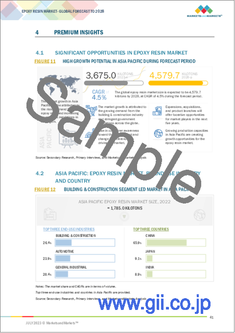 サンプル1：エポキシ樹脂の世界市場 (～2028年)：物理形態 (液体・固体・溶剤)・原材料 (BADGE・BFDGE・ノボラック・脂肪族・グリシジルアミン)・用途（塗料&コーティング剤・接着剤&シーラント・複合材料)・エンドユーザー産業・地域別