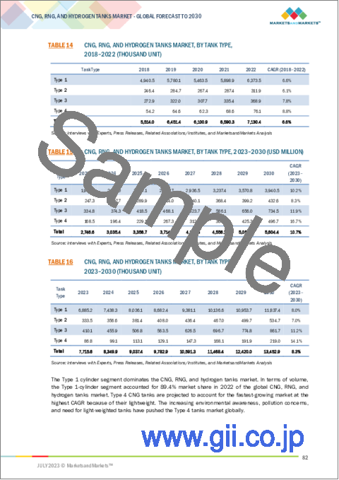 サンプル2：CNG・RNG・水素タンクの世界市場：ガスタイプ別、材料タイプ別、タンクタイプ別、用途別、地域別 - 予測（～2030年）