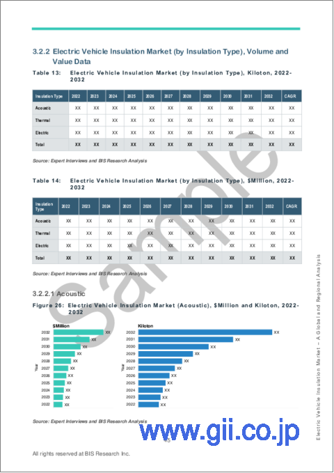 サンプル2：電気自動車用断熱材市場- 世界および地域別分析：用途別、推進タイプ別、車両タイプ別、材料タイプ別、絶縁タイプ別、および国別 - 分析と予測（2023年～2032年）