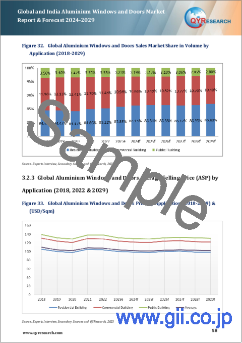サンプル1：世界およびインドのアルミ製窓・ドア市場：2023-2029年