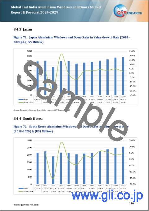 サンプル2：世界およびインドのアルミ製窓・ドア市場：2023-2029年