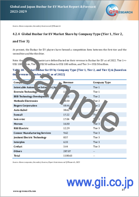 サンプル2：EV向けバスバーの世界市場と日本市場、実績と予測（2023年～2029年）
