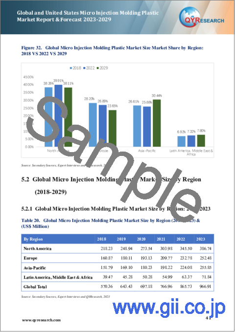 サンプル2：世界および米国のマイクロ射出成形プラスチック市場：予測（2023年～2029年）