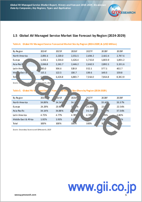 サンプル1：AVマネージドサービスの世界市場、歴史と予測（2018年～2029年）